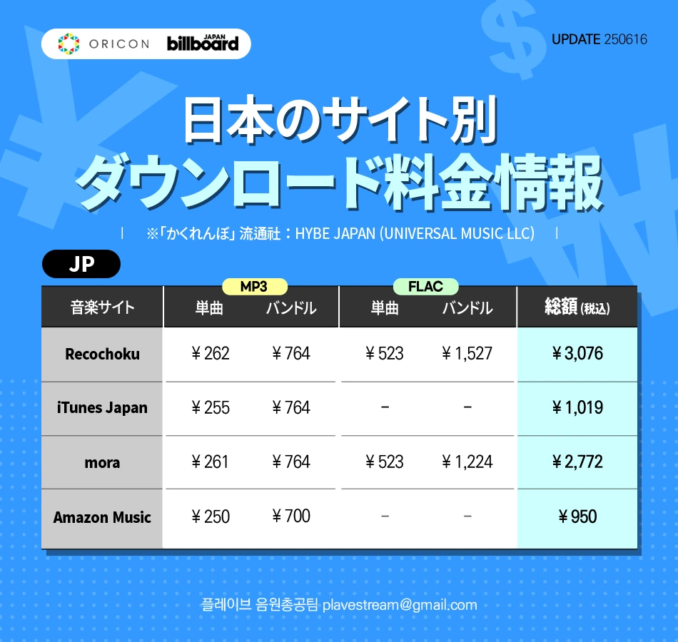 日本のサイト別ダウンロード料金情報